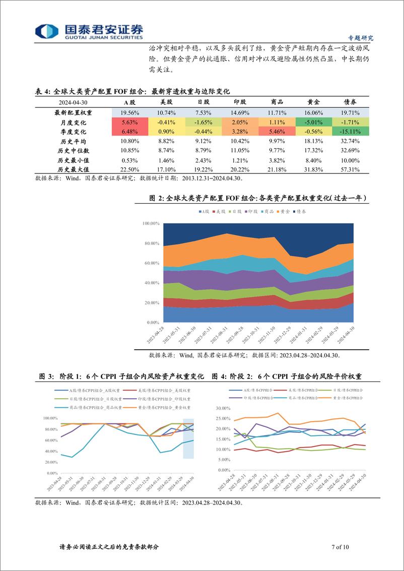 《全球大类资产配置组合月报(2024年第5期)：组合4月底增持A股、豆粕，减持黄金-240507-国泰君安-10页》 - 第7页预览图