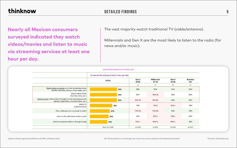 《ThinkNow_2024墨西哥流媒体服务报告_英文版_》 - 第5页预览图