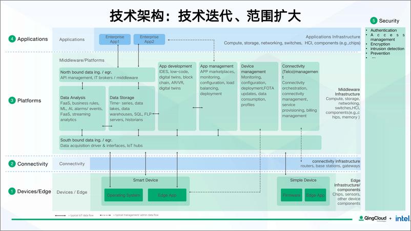 《制造业探索：+青云云原生助力智能制造转型升级（会议演讲资料）-28页》 - 第7页预览图