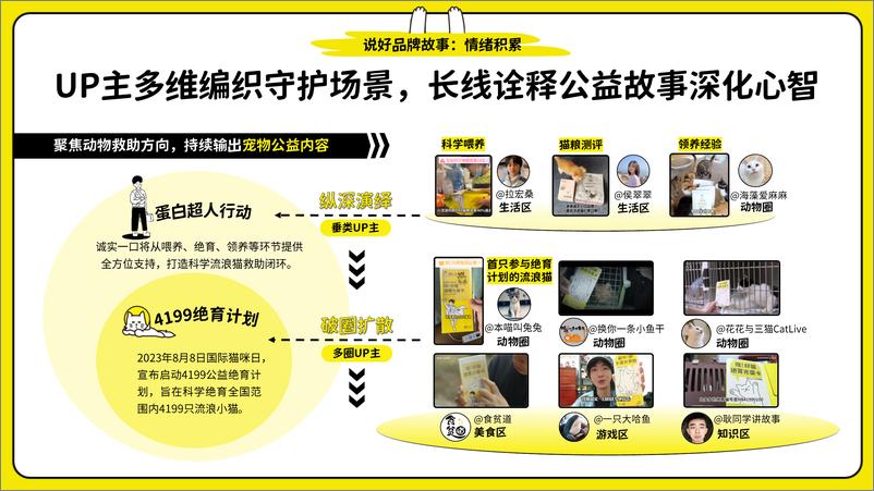 《诚实一口×B站宠物品牌整合营销案例》 - 第7页预览图