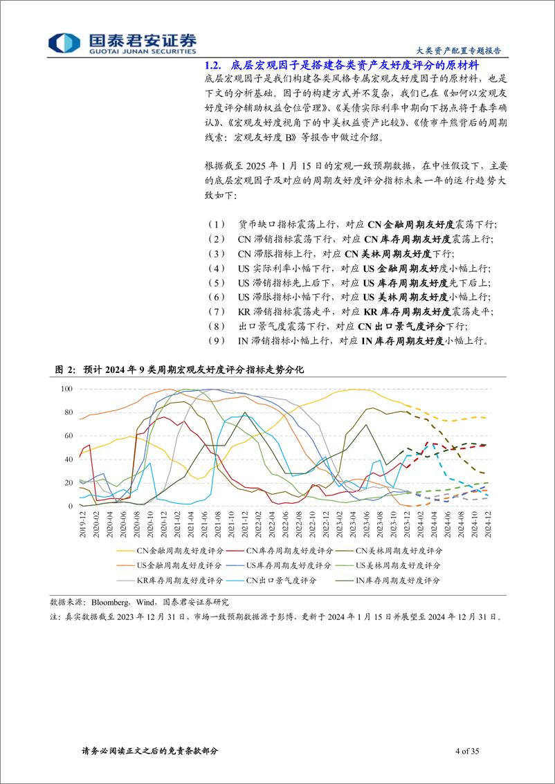 《主被动结合的大类资产配置新思路：从宏观友好度评分到BL模型观点矩阵-240311-国泰君安-35页》 - 第4页预览图