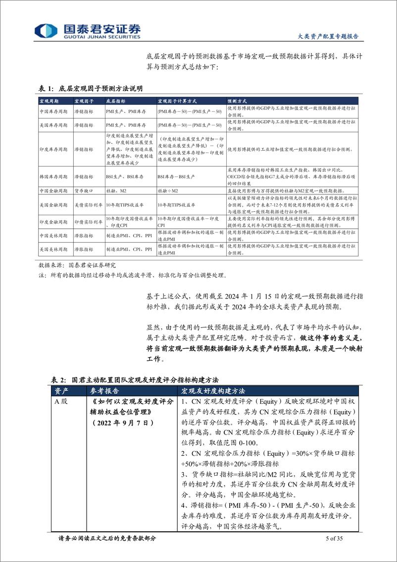 《主被动结合的大类资产配置新思路：从宏观友好度评分到BL模型观点矩阵-240311-国泰君安-35页》 - 第5页预览图