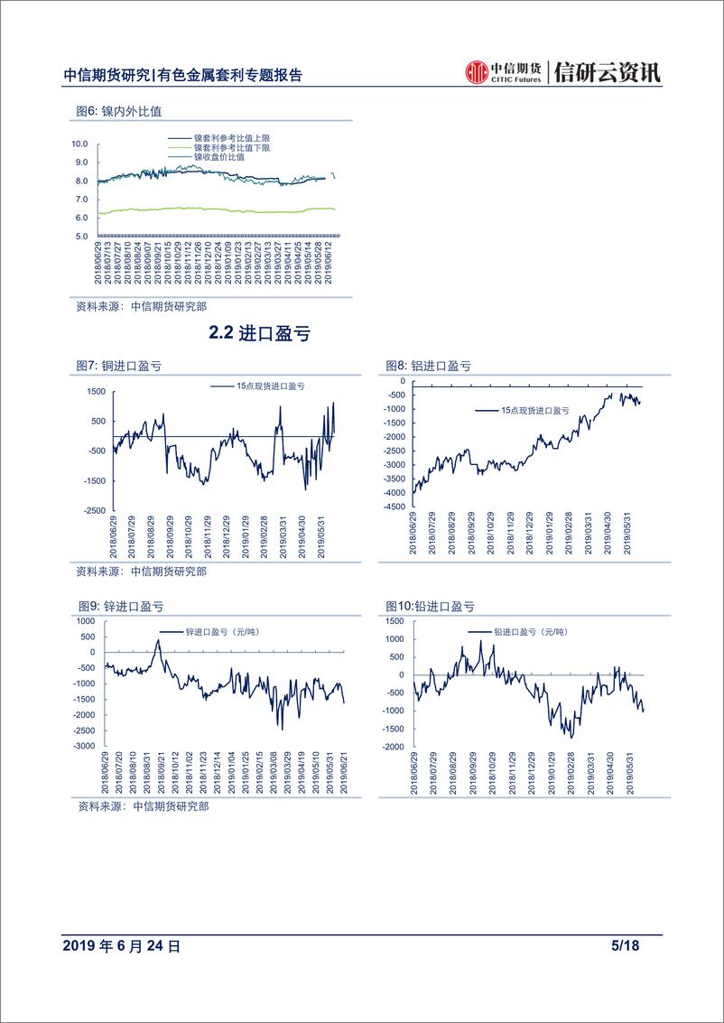 《有色金属专题报告：人民币升值预期下，继续关注铜和铝跨市场正套机会-20190624-中信期货-18页》 - 第6页预览图