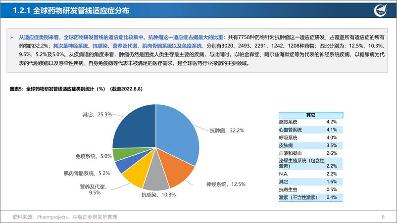 《医药行业创新药系列深度报告（一）：创新引领，乘风破浪-20220902-中航证券-45页》 - 第7页预览图