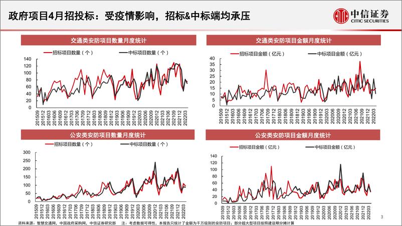 《安防行业深度追踪系列第39期（2022年04月）：4月疫情反复导致政府端需求承压，华睿科技举办春季新品发布会-20220513-中信证券-19页》 - 第5页预览图