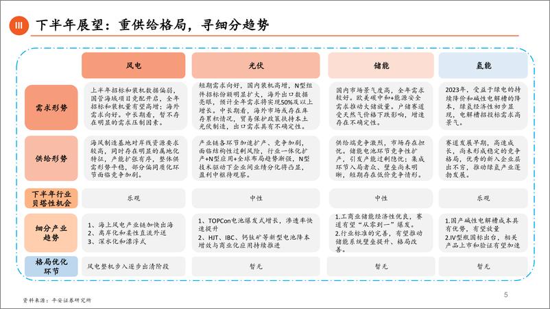 《电力设备及新能源行业2023年中期策略报告：重供给格局，掘金海风、N型电池及绿氢-20230614-平安证券-99页》 - 第6页预览图