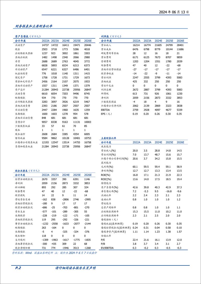 《波司登(03998.HK)品类扩充，产品创新，综合布局功能性服饰赛道-240613-国盛证券-23页》 - 第2页预览图