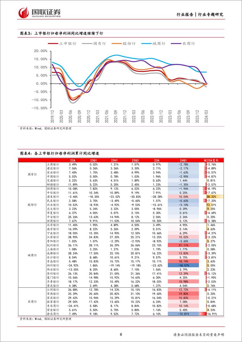 《银行行业专题研究：基本面仍处寻底过程中-240517-国联证券-25页》 - 第6页预览图