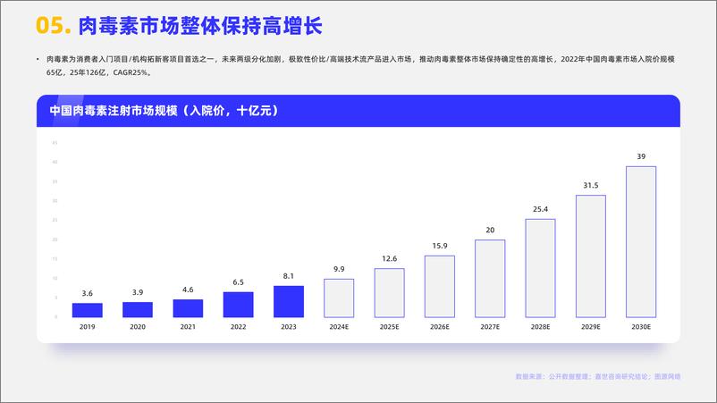 《医美肉毒素产业简析报告-嘉世咨询》 - 第6页预览图