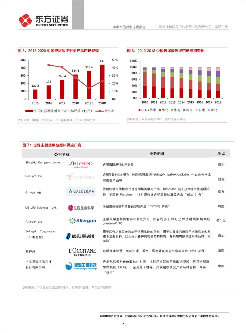 《中小市值行业：生物科技和医美护肤品行业科创板公司，华熙生物-20190827-东方证券-22页》 - 第8页预览图