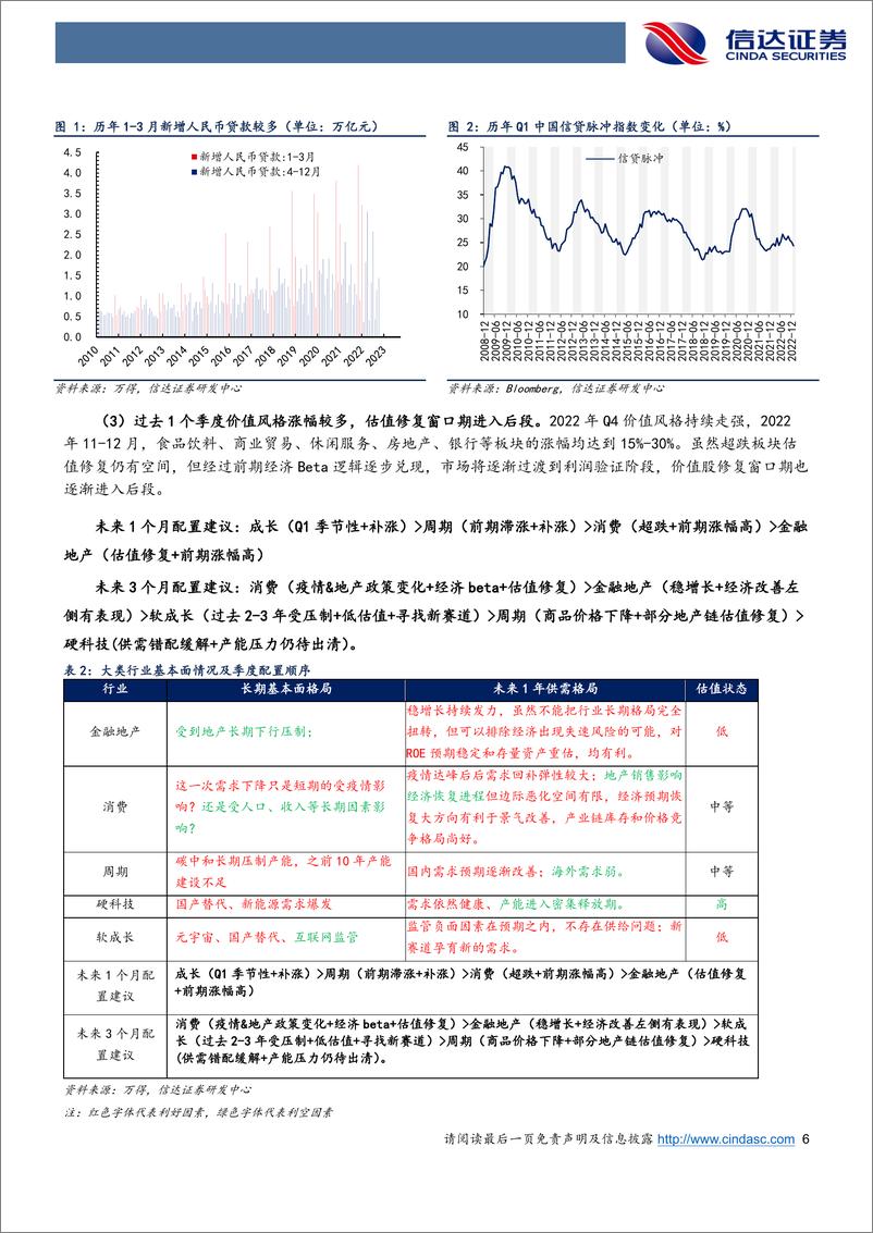 《行业配置主线探讨：成长阶段性补涨-20230210-信达证券-25页》 - 第7页预览图