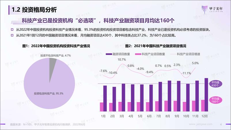 《2022中国科技产业投资机构调研报告-2022.08-83页》 - 第5页预览图