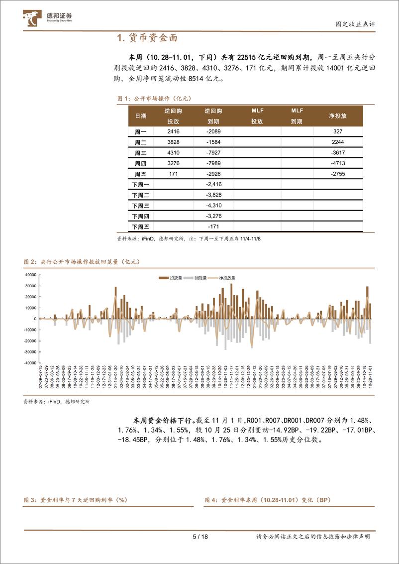 《流动性与机构行为跟踪20：资金利率下行，保险增配超长-241104-德邦证券-18页》 - 第5页预览图