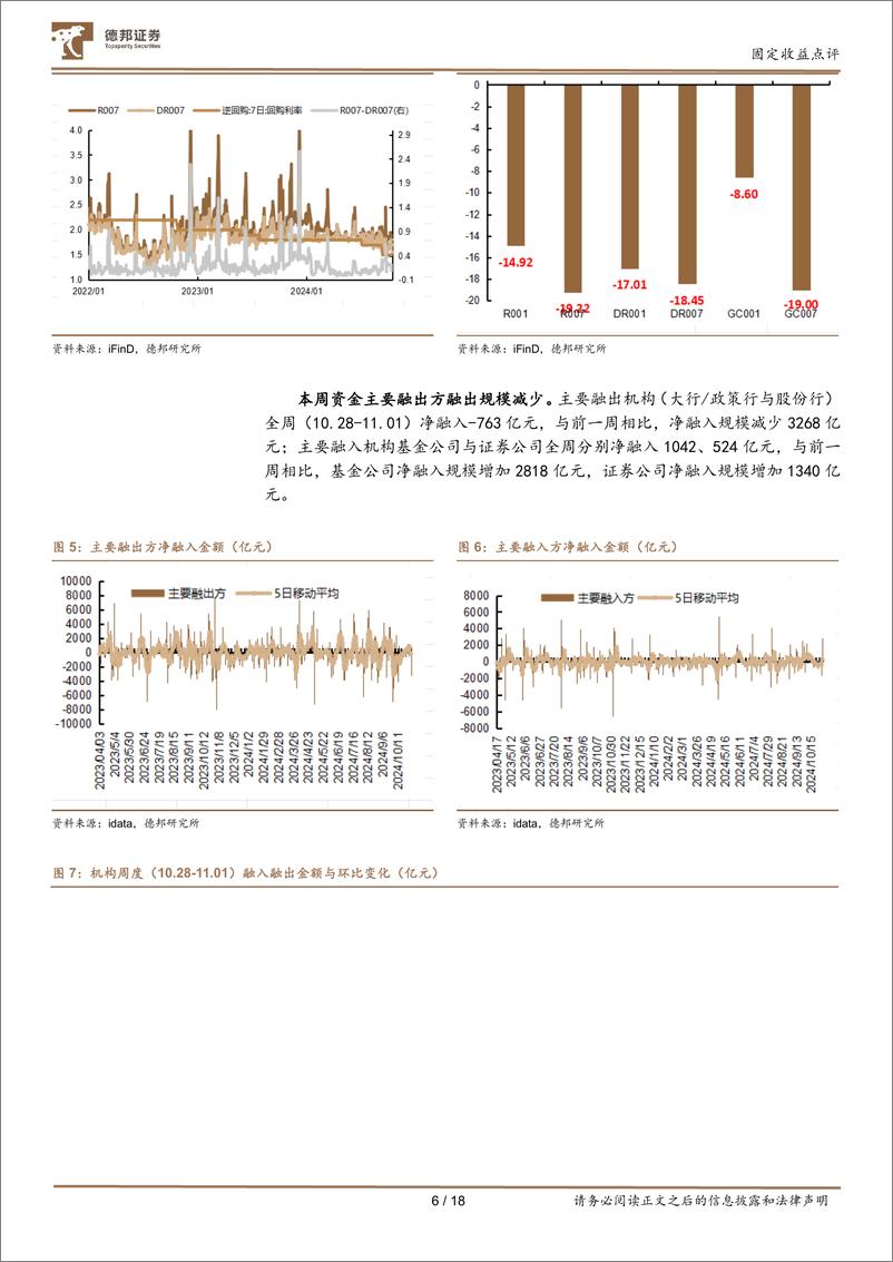 《流动性与机构行为跟踪20：资金利率下行，保险增配超长-241104-德邦证券-18页》 - 第6页预览图