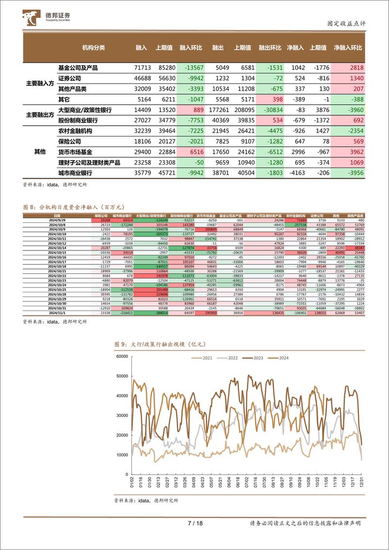 《流动性与机构行为跟踪20：资金利率下行，保险增配超长-241104-德邦证券-18页》 - 第7页预览图