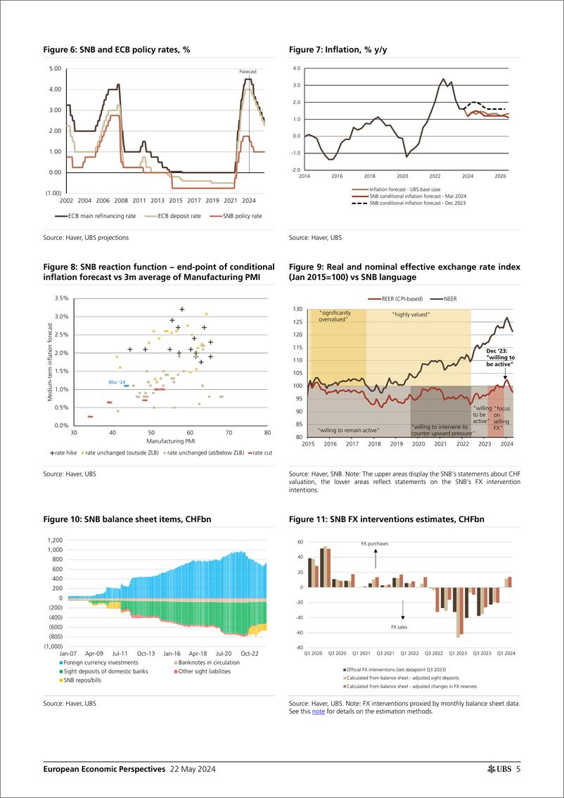 《UBS Economics-European Economic Perspectives _Switzerland quarterly All y...-108336571》 - 第5页预览图