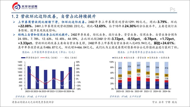 《证券行业24H1总结及近期行情展望：行在水穷处，坐看云起时-241010-太平洋证券-35页》 - 第5页预览图