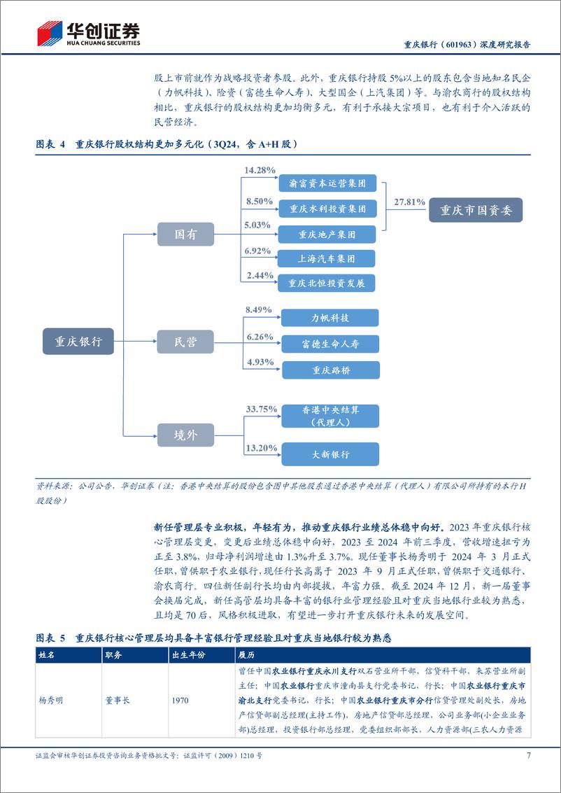 《重庆银行(601963)深度研究报告：区域经济转型升级系列(三)，基本面处改善通道，享区域战略红利-241228-华创证券-22页》 - 第7页预览图