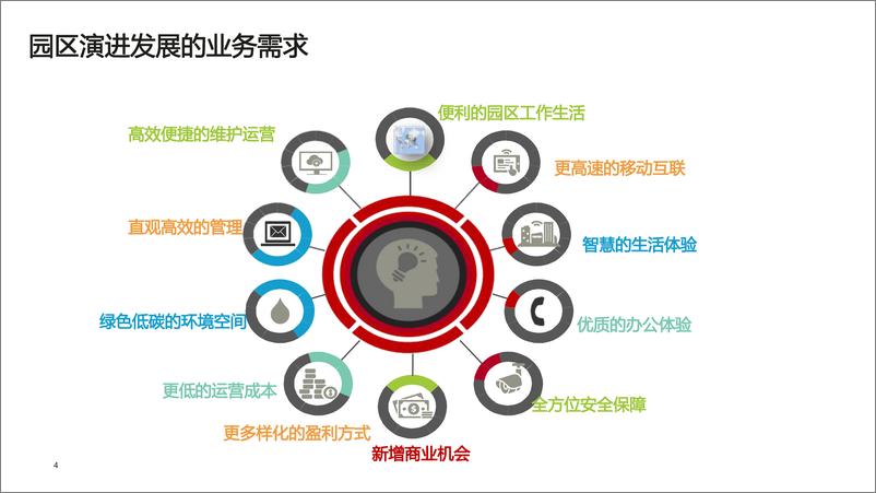 《2023智慧园区技术方案》 - 第4页预览图