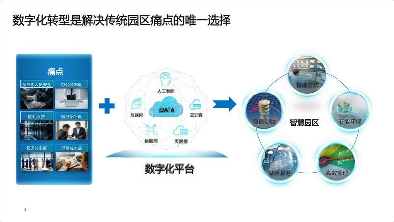 《2023智慧园区技术方案》 - 第5页预览图