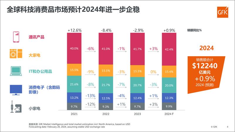 《家电海外市场的发展对家居行业出海的启示-21页》 - 第4页预览图