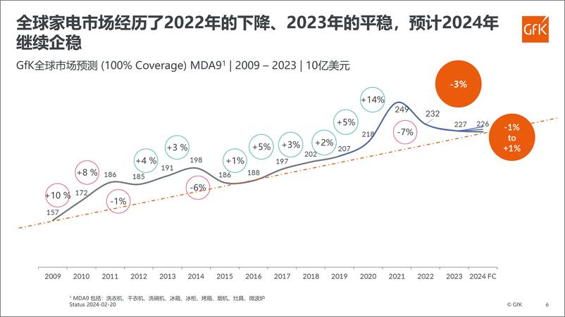 《家电海外市场的发展对家居行业出海的启示-21页》 - 第6页预览图