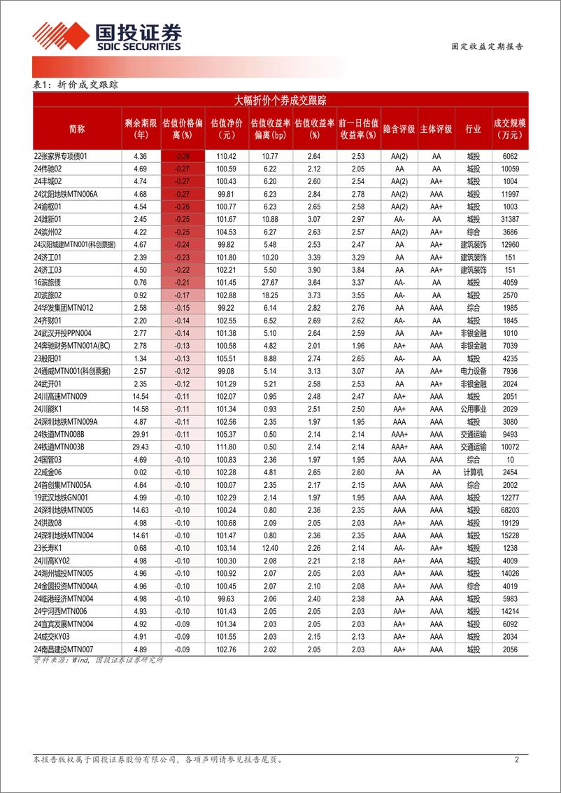 《12月17日信用债异常成交跟踪-241217-国投证券-10页》 - 第2页预览图