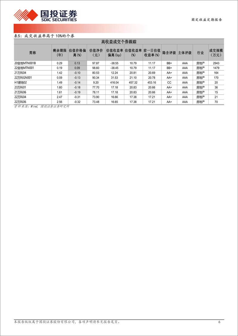 《12月17日信用债异常成交跟踪-241217-国投证券-10页》 - 第6页预览图