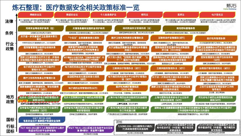 《图解_互联网诊疗电子病历管理技术规范_报告-炼石网络》 - 第4页预览图