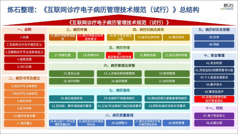 《图解_互联网诊疗电子病历管理技术规范_报告-炼石网络》 - 第6页预览图