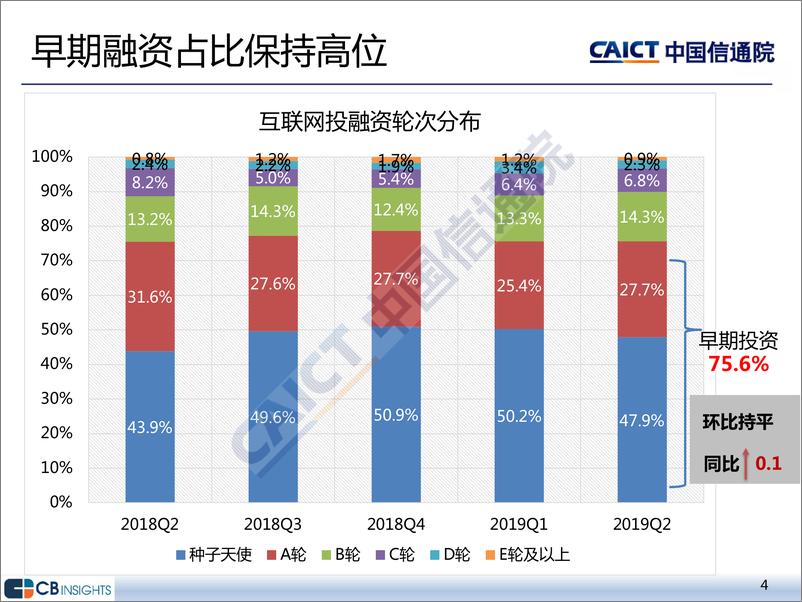 《信通院-2019年二季度互联网投融资运行情况-2019.7-13页》 - 第5页预览图