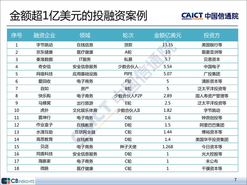 《信通院-2019年二季度互联网投融资运行情况-2019.7-13页》 - 第8页预览图