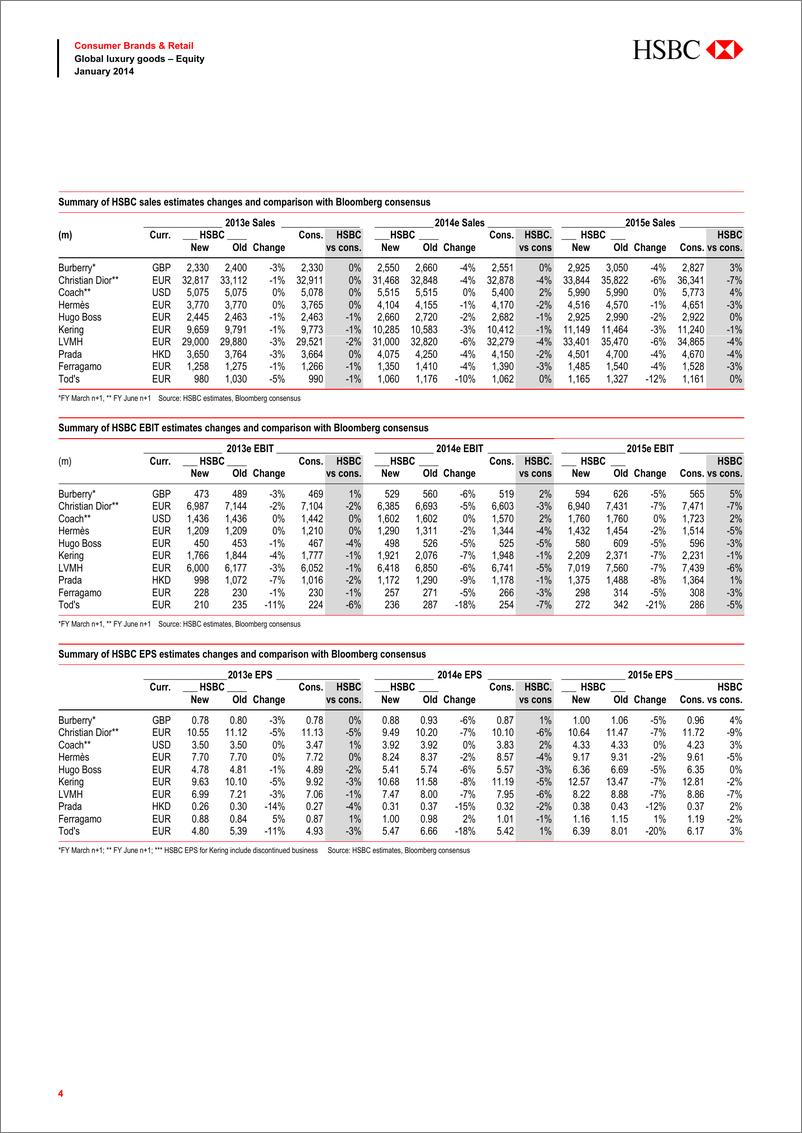 《汇丰银行-Multi-baggers？ A bit of caution Soft luxury brands may be carrying more baggage than you think》 - 第5页预览图