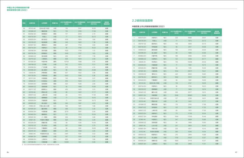 《中国上市公司碳排放排行榜暨双碳领导力榜（2022PassworRemoved》 - 第5页预览图