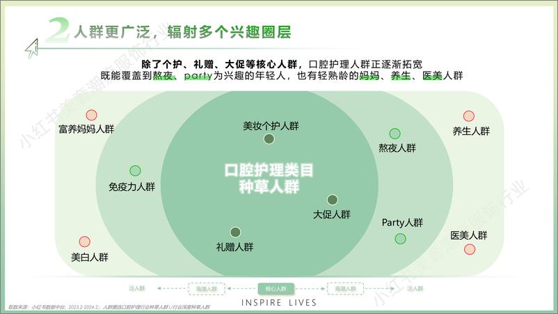 《2024小红书口腔行业营销通案》 - 第5页预览图