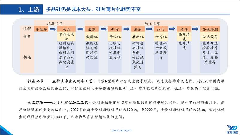 《亿渡数据：光伏行业研报三（硅片）-晶硅电池的核心-产业链强势环节》 - 第4页预览图