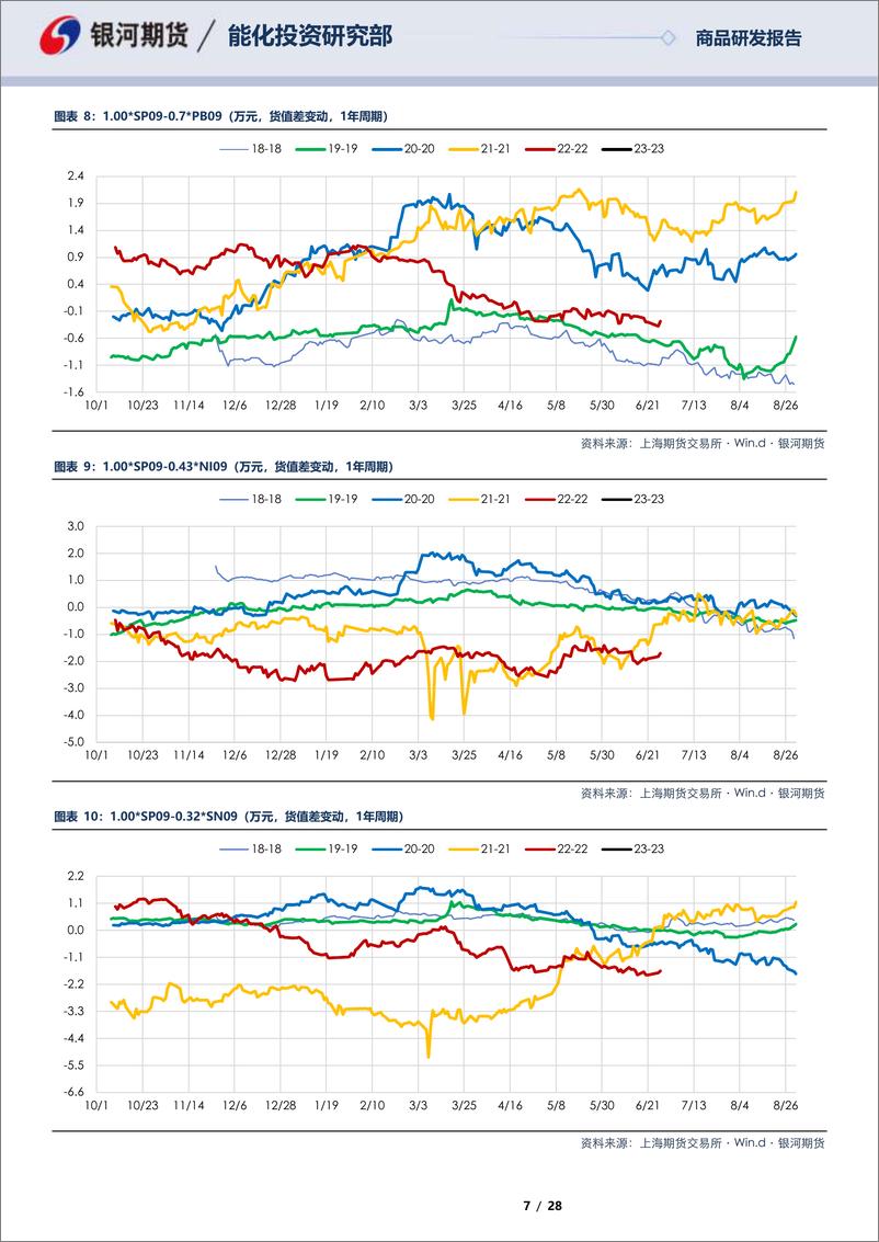 《SP0SP10合约全商品对冲报告20230627-银河期货-28页》 - 第8页预览图