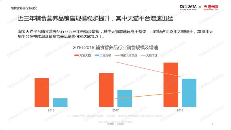 《CBNData&天猫-辅食营养品行业趋势洞察-2019.8-49页》 - 第5页预览图