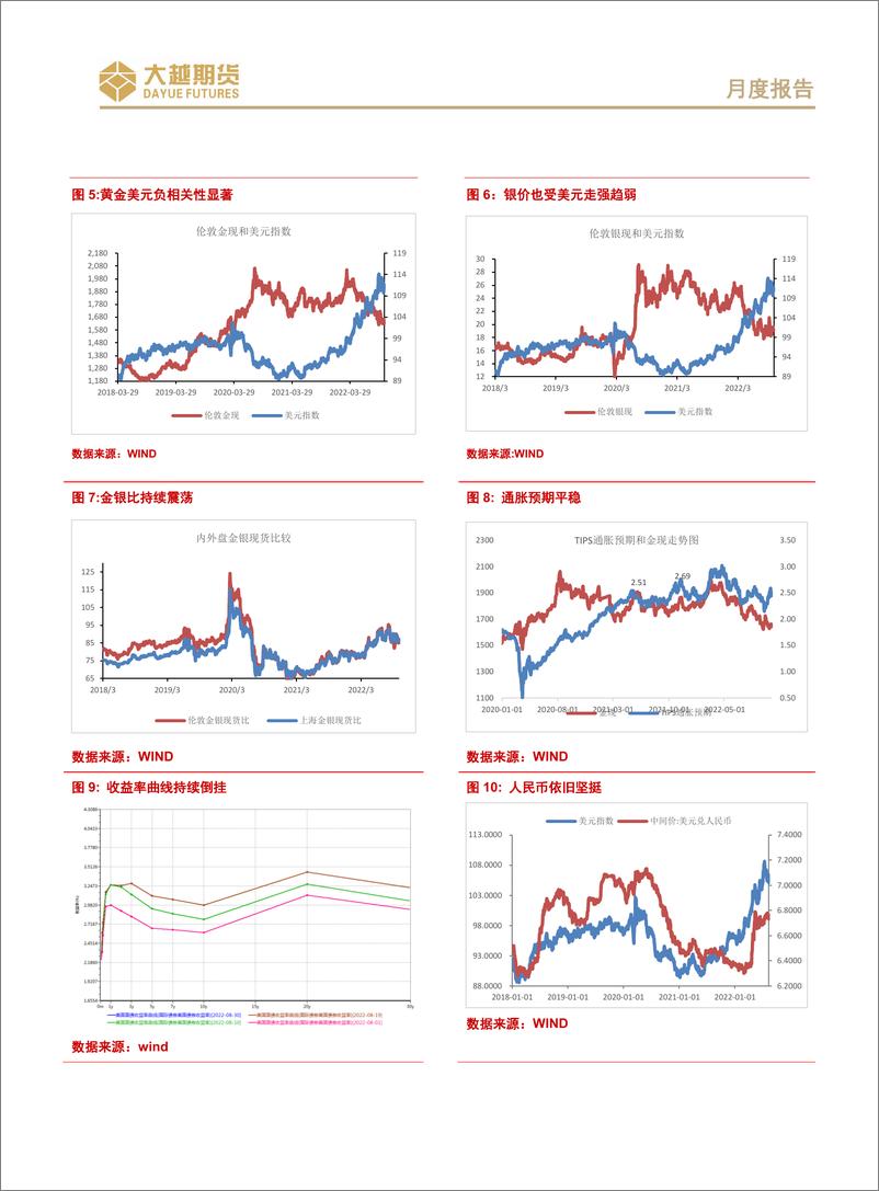 《贵金属期货年度报告：宽松高涨，金银走强-20221203-大越期货-20页》 - 第7页预览图