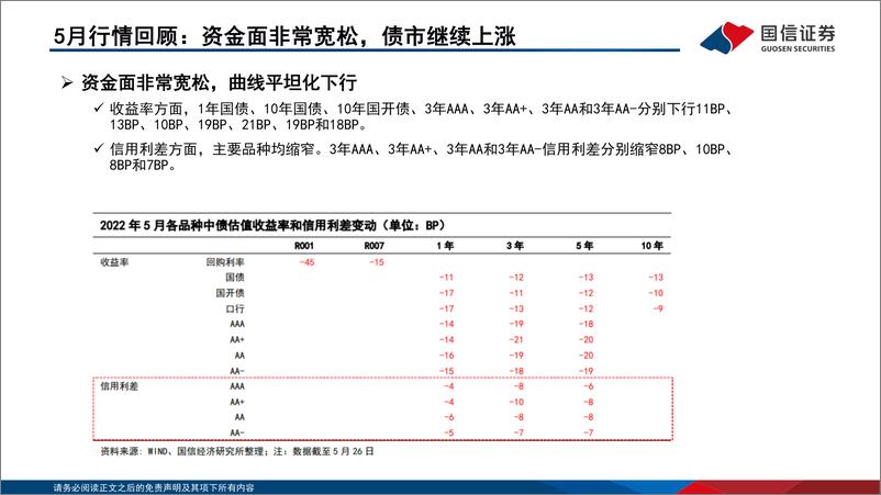 《2022年第六期：债海观潮，大势研判，流动性淤积不是常态，经济最差的时候过去-20220530-国信证券-70页》 - 第6页预览图