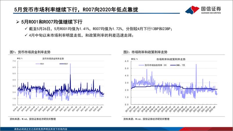 《2022年第六期：债海观潮，大势研判，流动性淤积不是常态，经济最差的时候过去-20220530-国信证券-70页》 - 第7页预览图