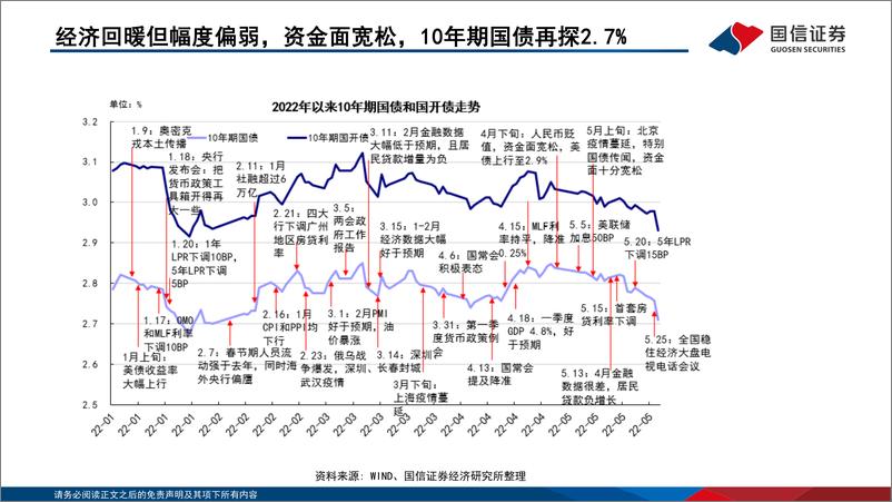 《2022年第六期：债海观潮，大势研判，流动性淤积不是常态，经济最差的时候过去-20220530-国信证券-70页》 - 第8页预览图