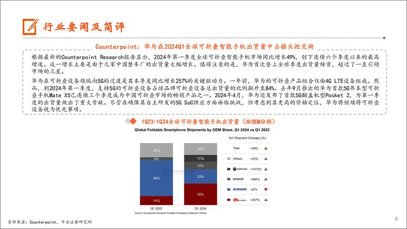 《电子行业：华为居24Q1全球可折叠手机出货榜首，2028年AI手机市场份额预计将达54%25-240603-平安证券-13页》 - 第5页预览图