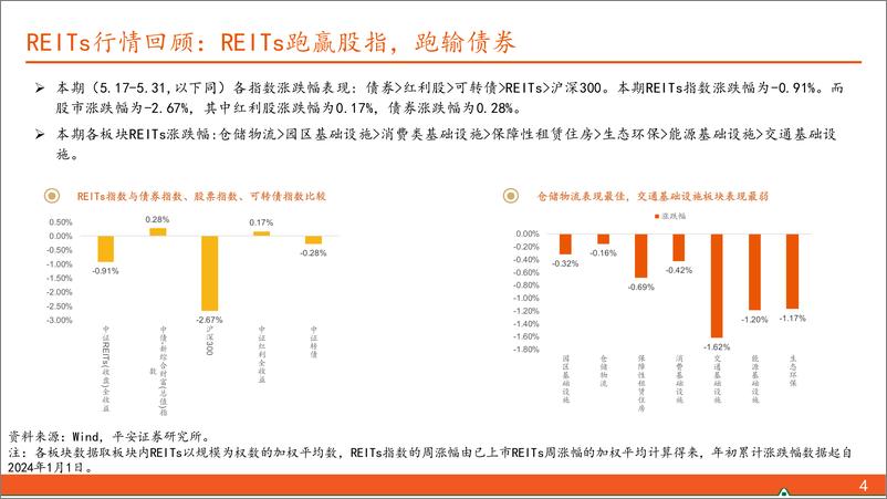 《【另类资产观察】两单保障房REITs拟扩募，扩募资产位于北京、上海-240602-平安证券-17页》 - 第4页预览图