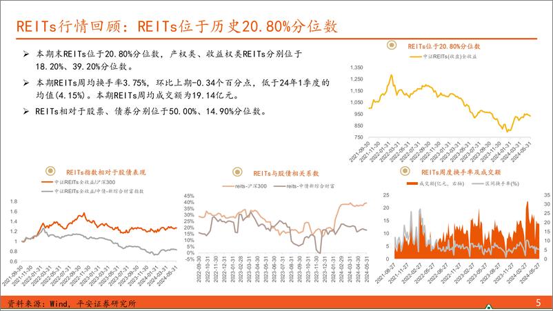 《【另类资产观察】两单保障房REITs拟扩募，扩募资产位于北京、上海-240602-平安证券-17页》 - 第5页预览图