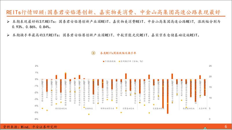 《【另类资产观察】两单保障房REITs拟扩募，扩募资产位于北京、上海-240602-平安证券-17页》 - 第6页预览图