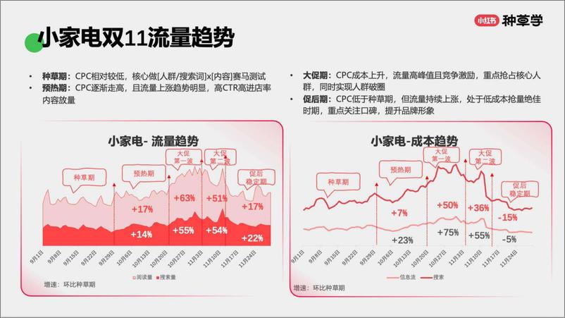 《小红书小家电&家居日百双11策略解码-62页》 - 第4页预览图