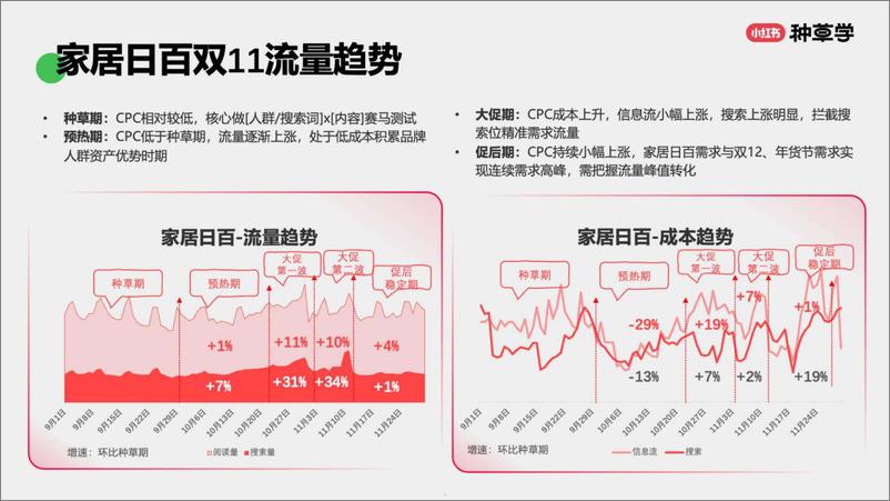 《小红书小家电&家居日百双11策略解码-62页》 - 第5页预览图