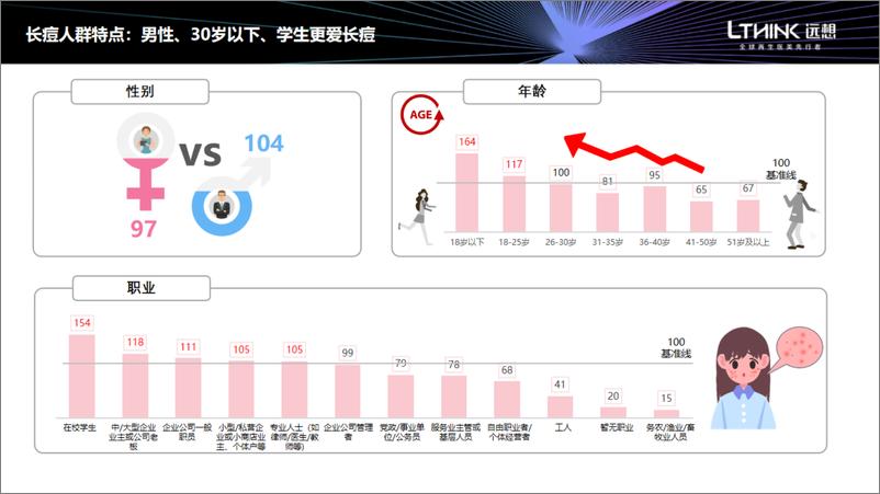 《【明略科技I秒针×远想伊肤泉】中国祛痘市场消费白皮书-25页》 - 第5页预览图