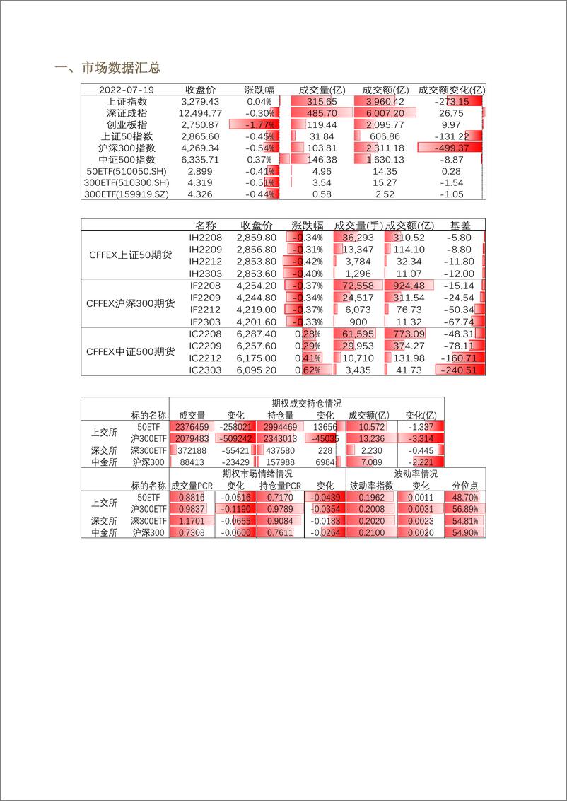 《股票期权市场全景数据报告-20220719-方正中期期货-19页》 - 第4页预览图